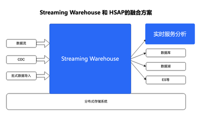 字節(jié)跳動流式數(shù)倉與實(shí)時服務(wù)分析的融合實(shí)踐 數(shù)據(jù)處理與存儲服務(wù)的演進(jìn)之路